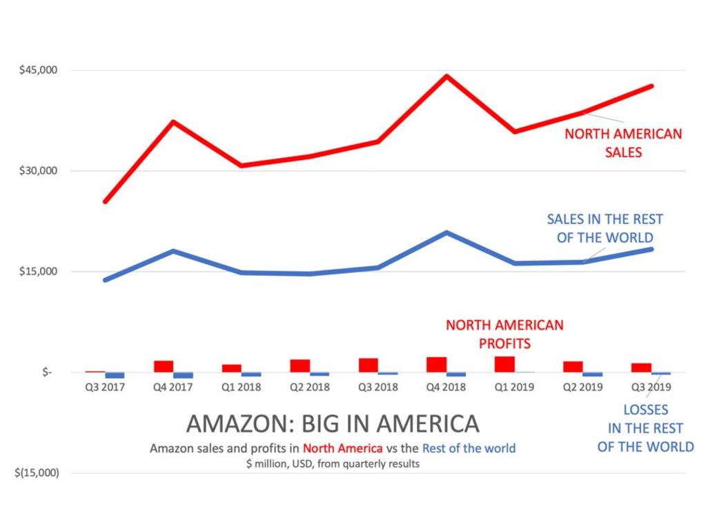 Amazon's fatal flaw is it's big in the US but not really anywhere else. Picture: Supplied