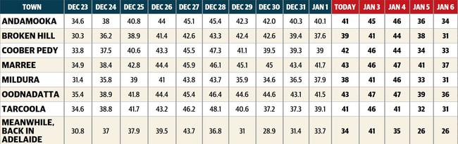 Temperatures across South Australia's Outback towns.