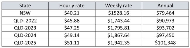 Paramedic wage comparison (Source: (Australian Health Practitioner Regulation Agency)