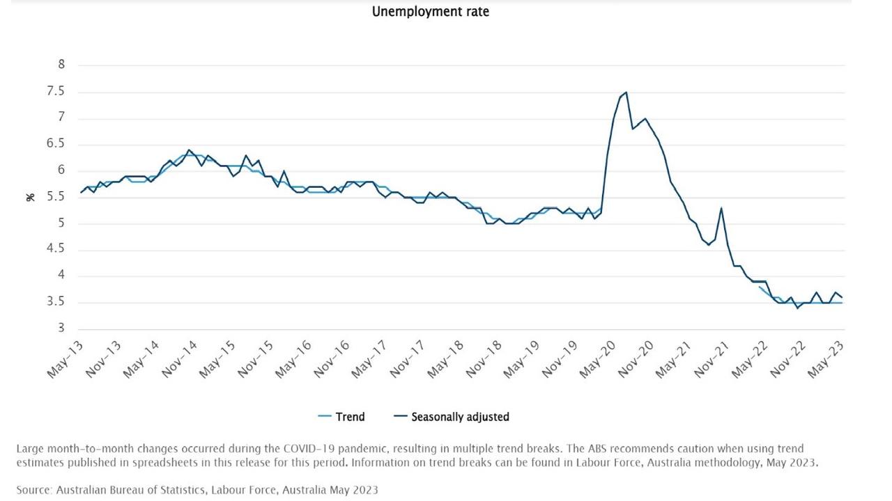 The Covid-19 recession was the first recession in modern Australian history after which a far larger proportion of Australians were employed after it than before.