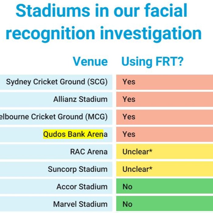 Stadium’s using facial recognition: Picture: CHOICE