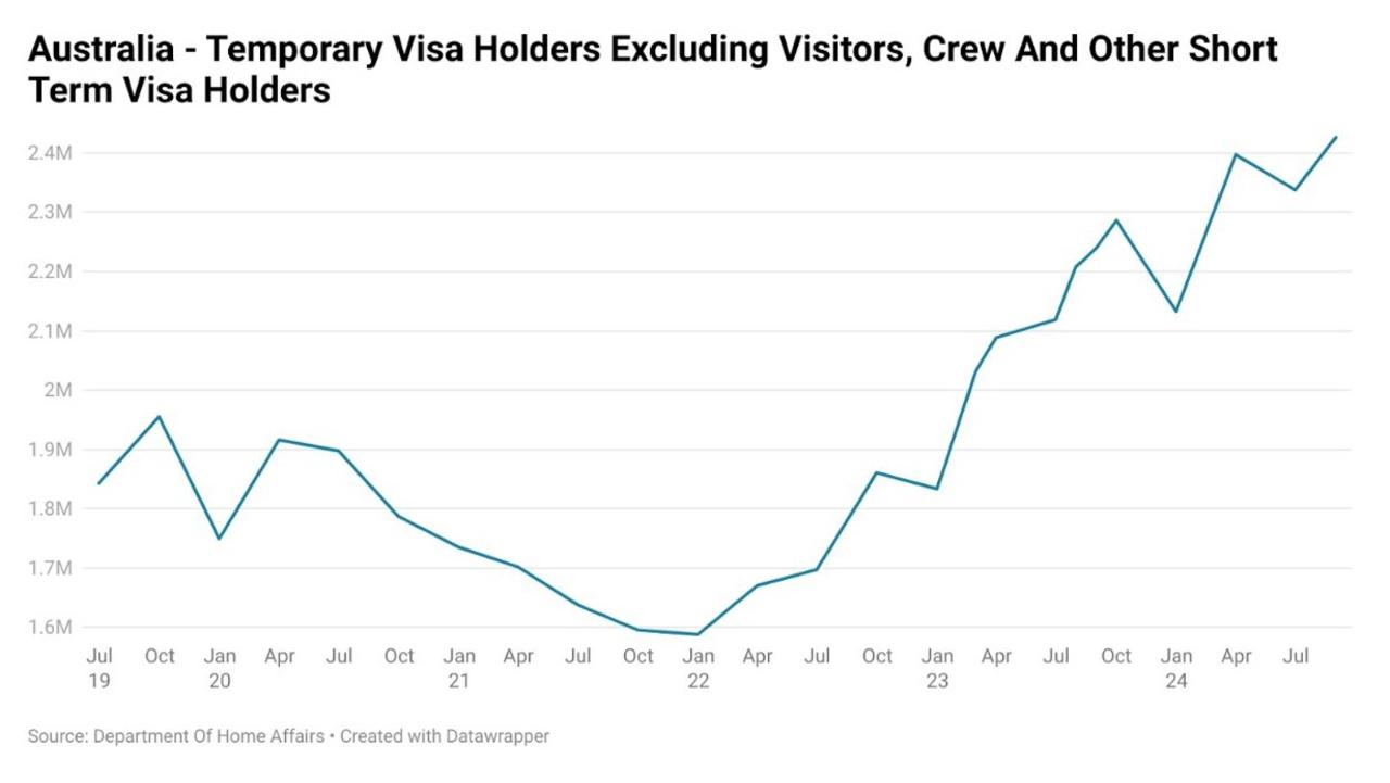 The epicentre of the rise in vacancy rates was in locales with high numbers temporary visa holders, such as the nations CBDs.