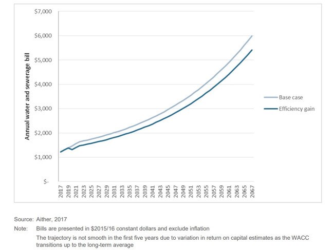 Household water bills are tipped to skyrocket. Picture: Aither