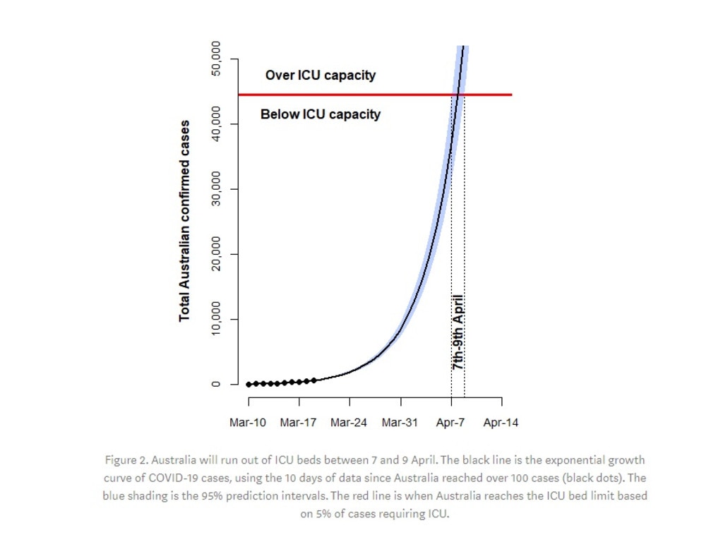 A graph showing when Australia will run out of ICU beds. Picture: Medium