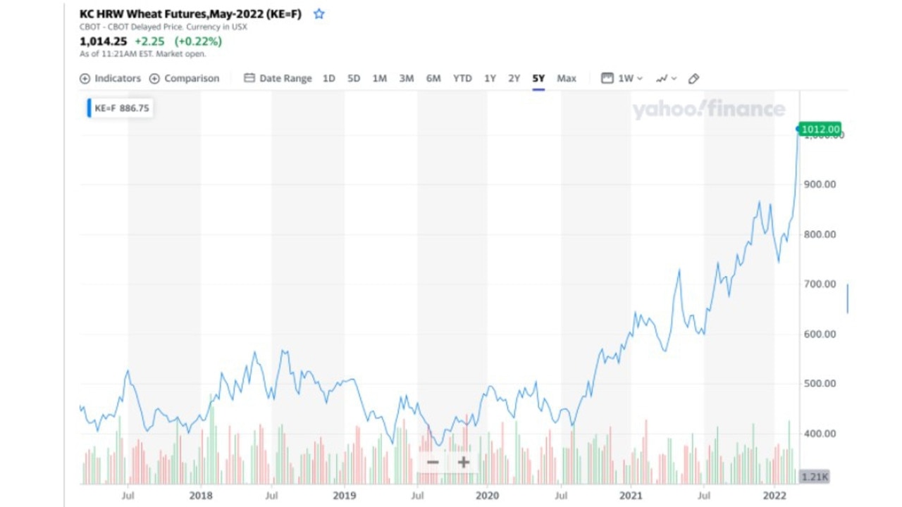 Wheat prices are through the roof.