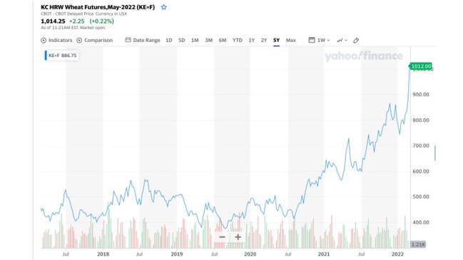 Wheat prices are through the roof.