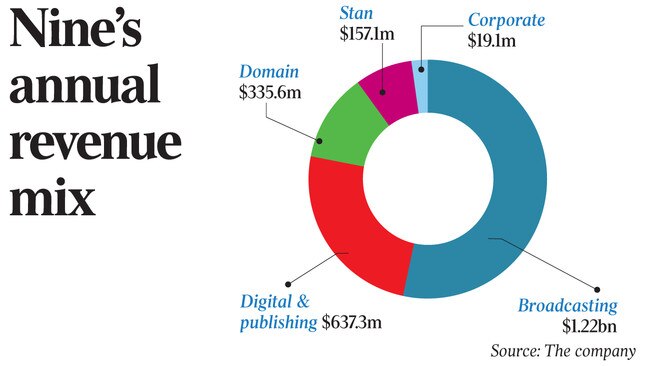 Nine’s annual revenue mix b i z