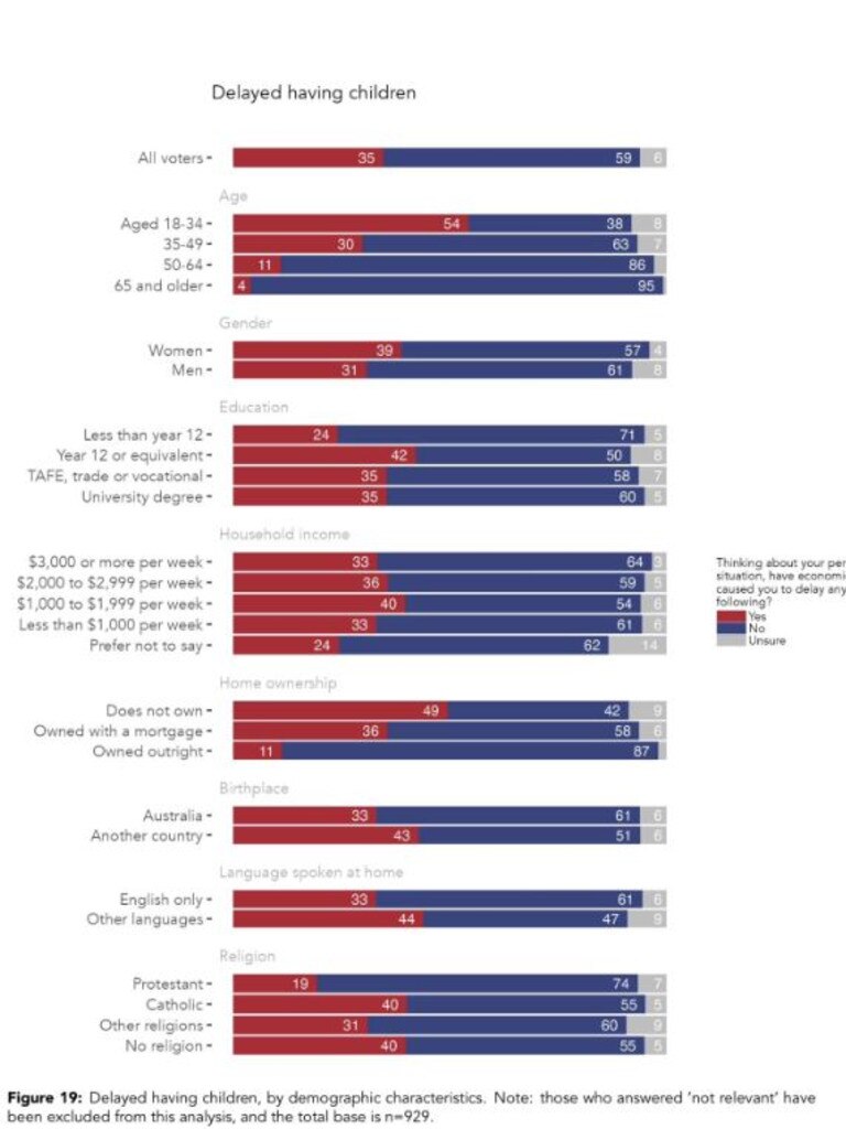 There is a reason young Aussies are putting off having kids. Picture: X