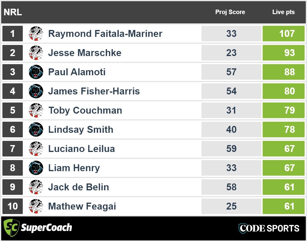 Panthers v Dragons NRL SuperCoach full time points.