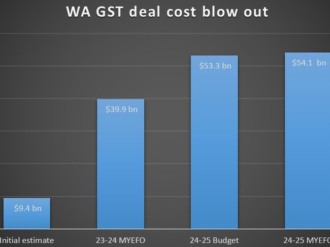 WA’s GST cost breakdown, according to Mr Eslake’s calculations.