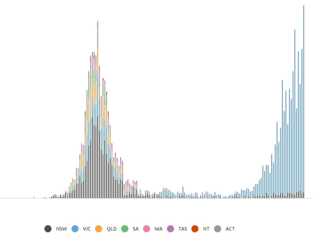 State and territory breakdowns of cases. Picture: Infogram