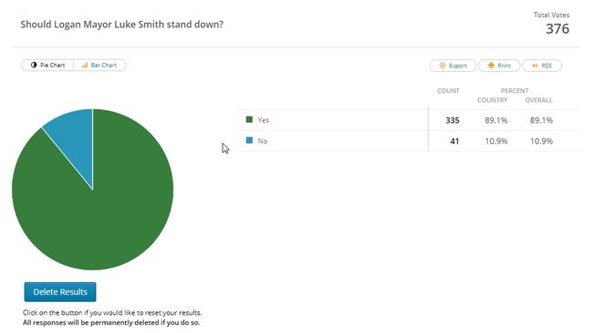 Poll results for Logan mayor Luke Smith. Source: Albert Logan News