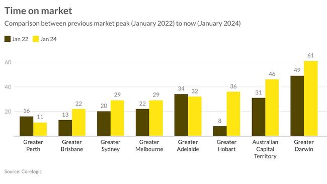 A comparison of the average on-market time for suburbs in Aussie capital cities. Picture: Supplied / Ray White