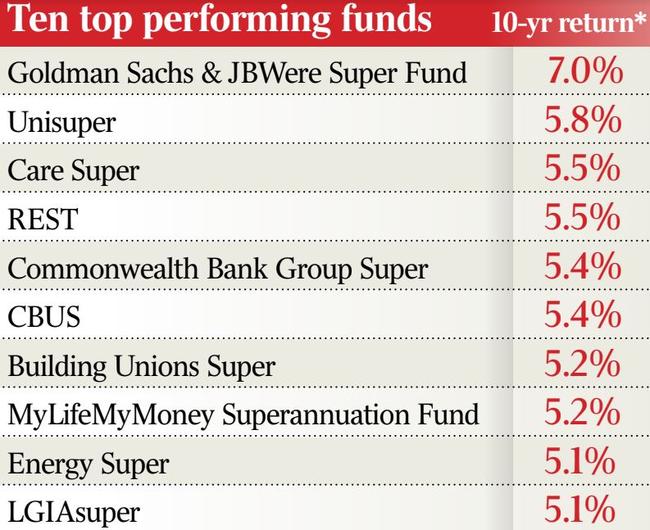 10 Top performing superannuation funds