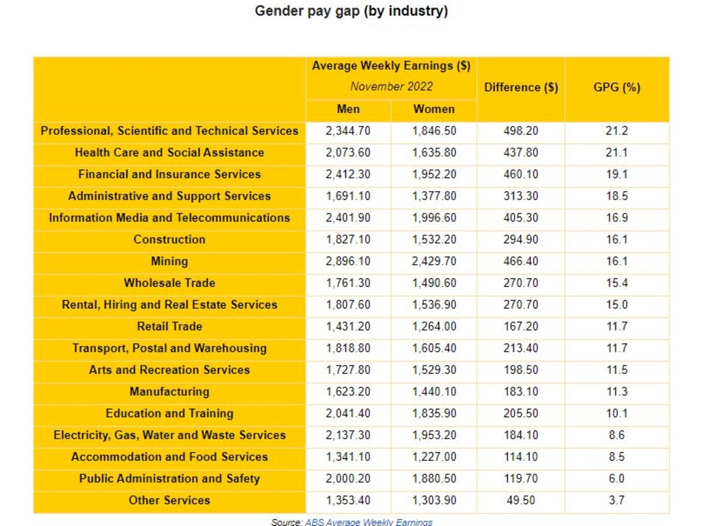 Those in the Professional, scientific and technical services face the highest gap of 21.2 per cent. Public administration workers face the lowest gap of 6.0 per cent.