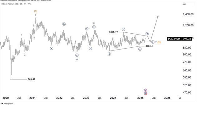 Platinum chart ASX Trader May 26, 2025.