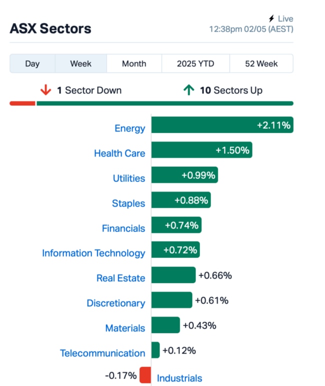 Source: Market Index