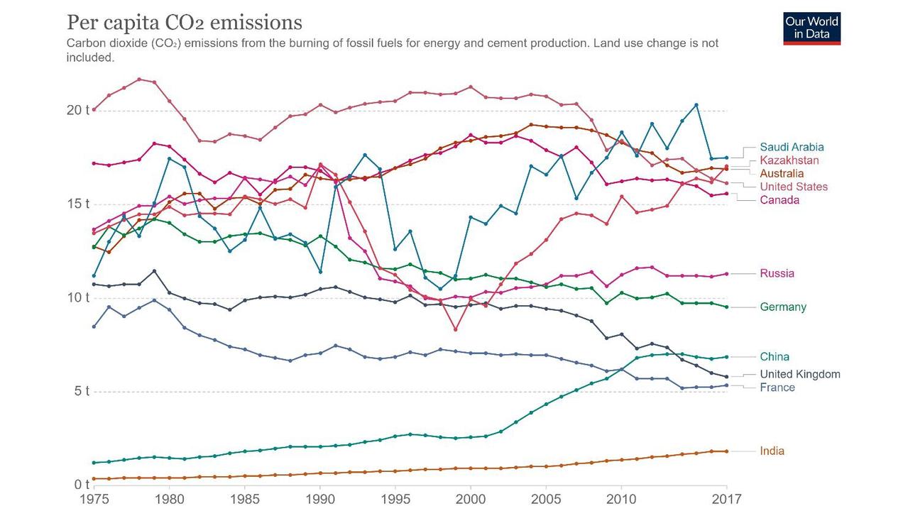 Per capita, Australia is a global leader in emissions. And while other nations, like the UK, have seen emissions fall continuously, Australia’s emissions are now rising once more. Picture: Our World in Data.