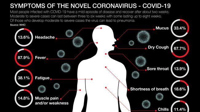 Graphic showing common symptom and rates of appearance in cases of Coronavirus COVID19. Source: World Health Organization.