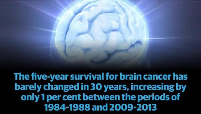 Brain cancer in Australia