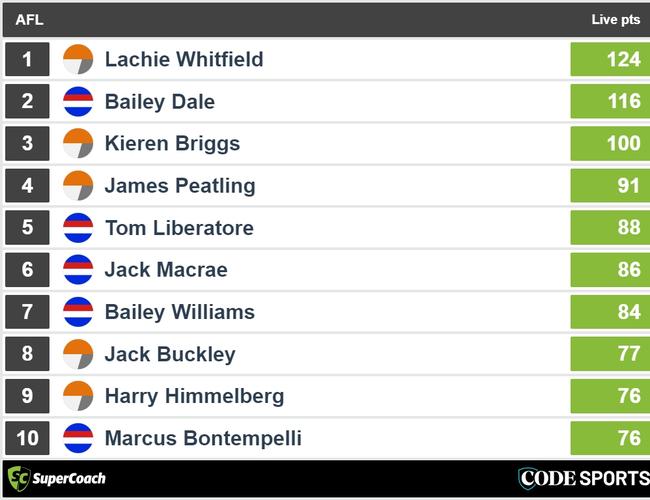 Three quarter-time Dogs v Giants SuperCoach leaders.