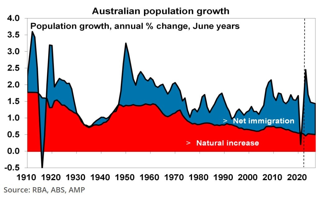 A look at Australia's population growth drivers over time.