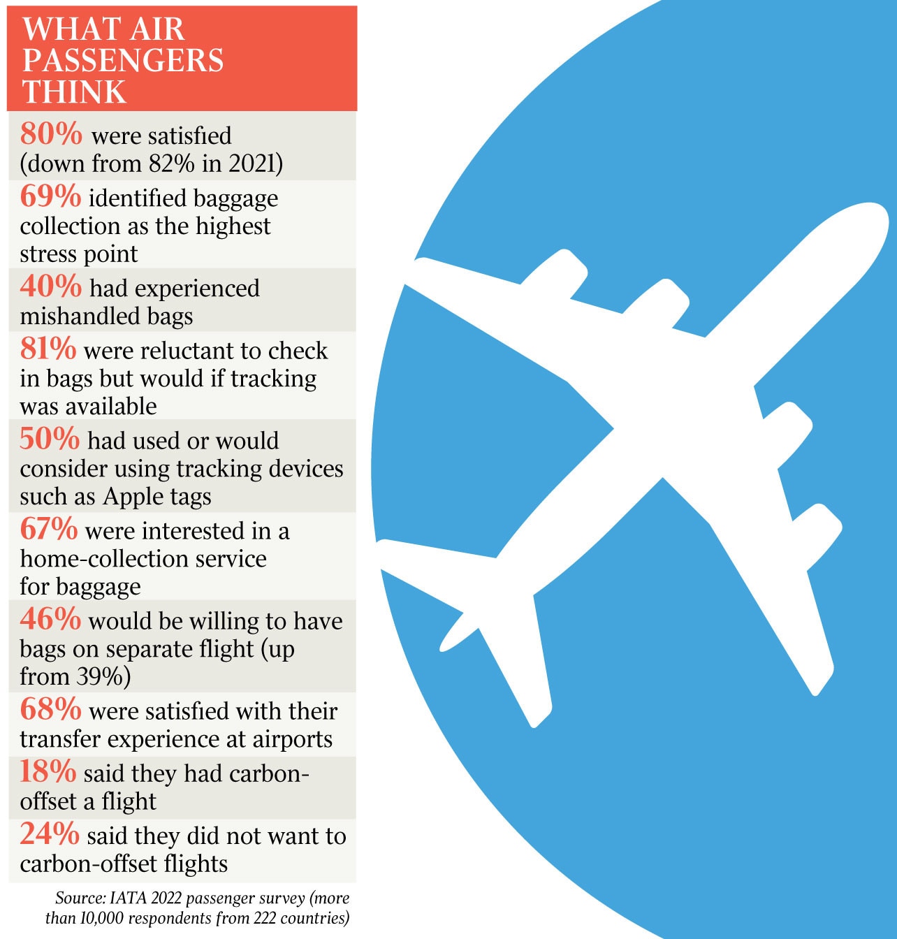 Airline passengers sick of lost luggage, avoid desk checkins The