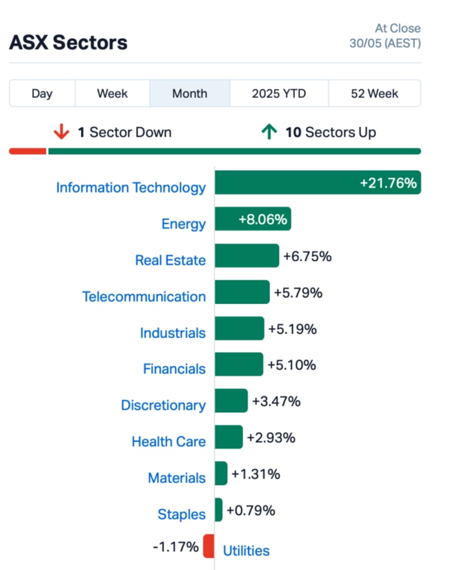 Source: Market Index