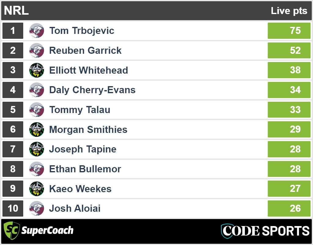 Sea Eagles vs Raiders - SuperCoach halftime scores