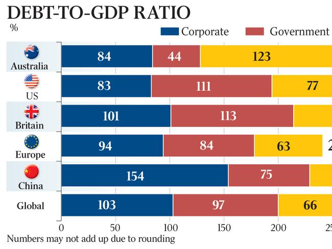 Debt-to-GDP ration of Australia, US Britain, Europe and China