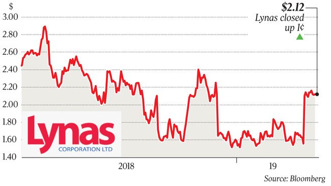 $2.12 Lynas closed up 1¢ p