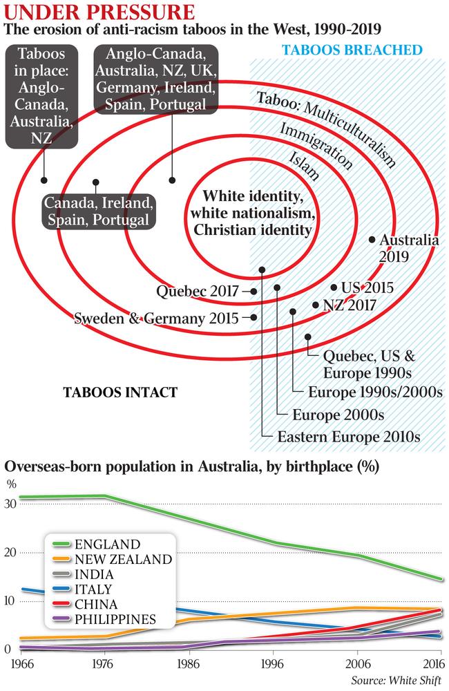 The erosion of anti-racism taboos in the West, 1990-2019