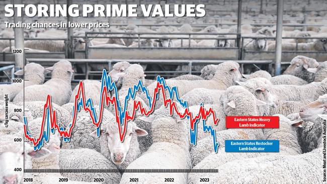 Tracking store and finished lamb prices has seen the range between store and finished prices widen for the first time in years.