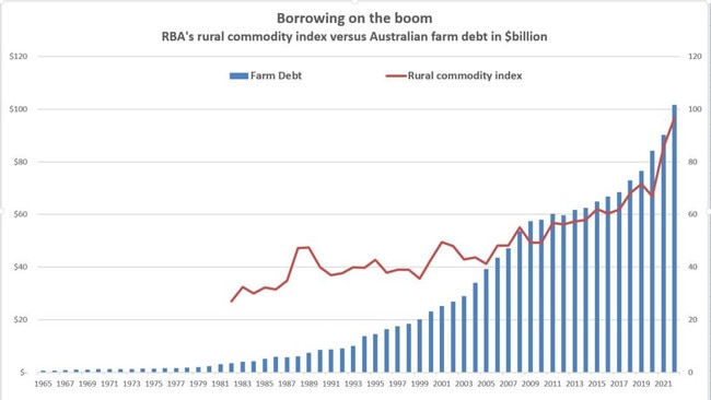 Borrowing on the boom: RBA statistics show how booming commodity prices have given farmers the confidence to take on more debt.