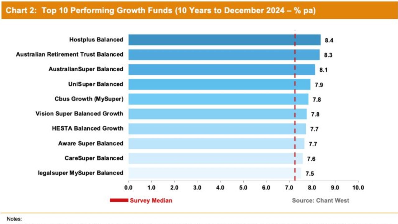 The top 10 funds over the last decade. Picture: Supplied