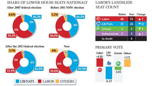 Share of lower house seats nationally.