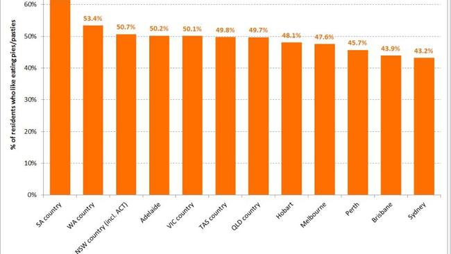 Rural SA tops the pie chart