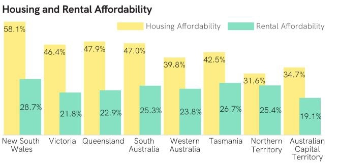 Housing and Renting Affordability graph from the REIA Housing Affordability report for the September quarter.