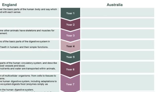 The content gaps in Australian education