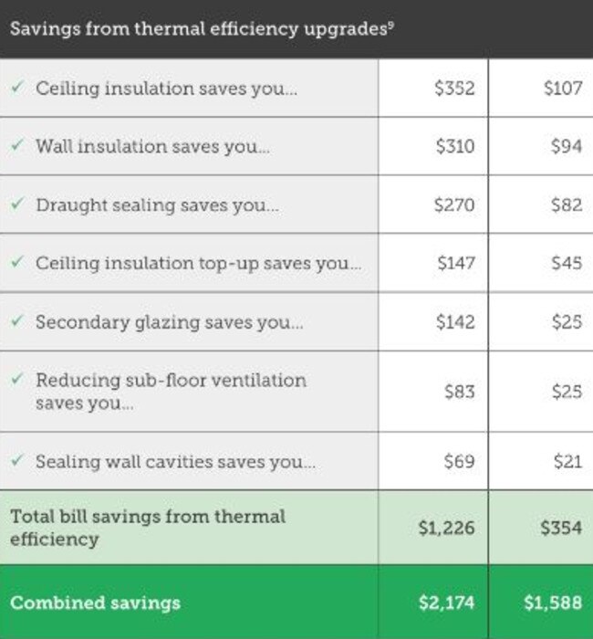 The Climate Council's Smarter Energy Use report reveals how much Brisbane residents (second column) can save if they made simple home changes. Picture: Climate Council