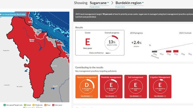 The Reef Water Quality Report Card 2019 for the Burdekin region. Picture: Department of Environment and Science.