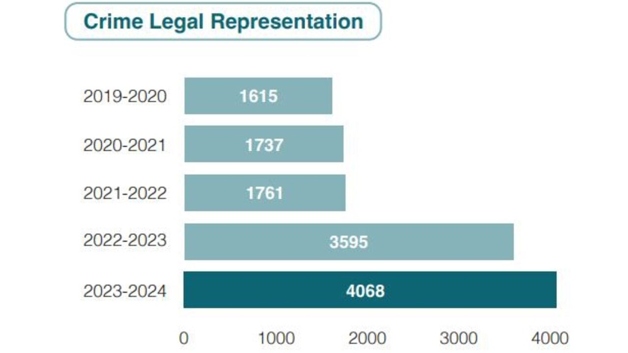 Legal Aid NT's 2023-24 annual report showed a significant increase in criminal law matters and duty services at courts and tribunals over the past two years.