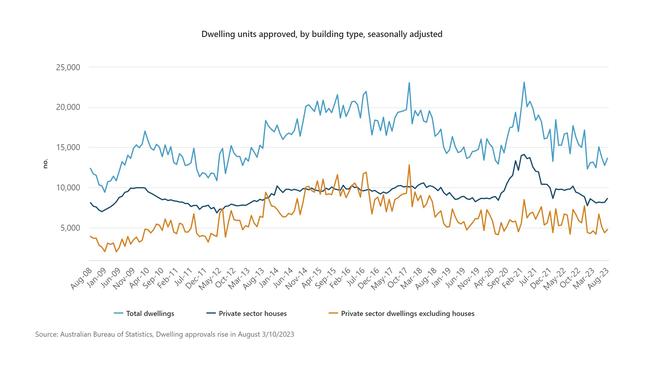 New dwelling approvals for August 2023 by dwelling type, seasonally adjusted. Picture: ABS