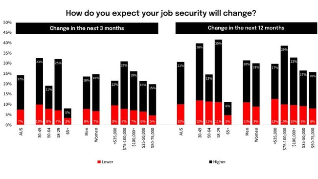 Aussies are also expecting their job security to worsen in the coming months. Picture: NAB.