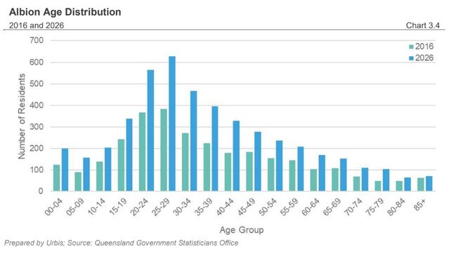 Urbis data for population growth in Albion