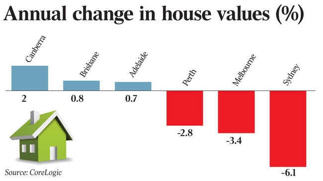 Annual change in house values (%)