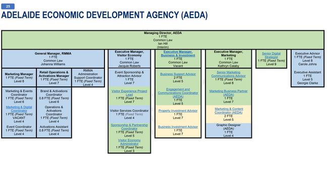 The Adelaide Economic Development Agency organisational chart created by Adelaide City Council.