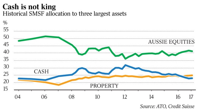 WEB business SMSF asset graph