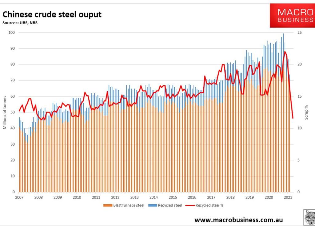 China’s recycled steel output has taken a hit.