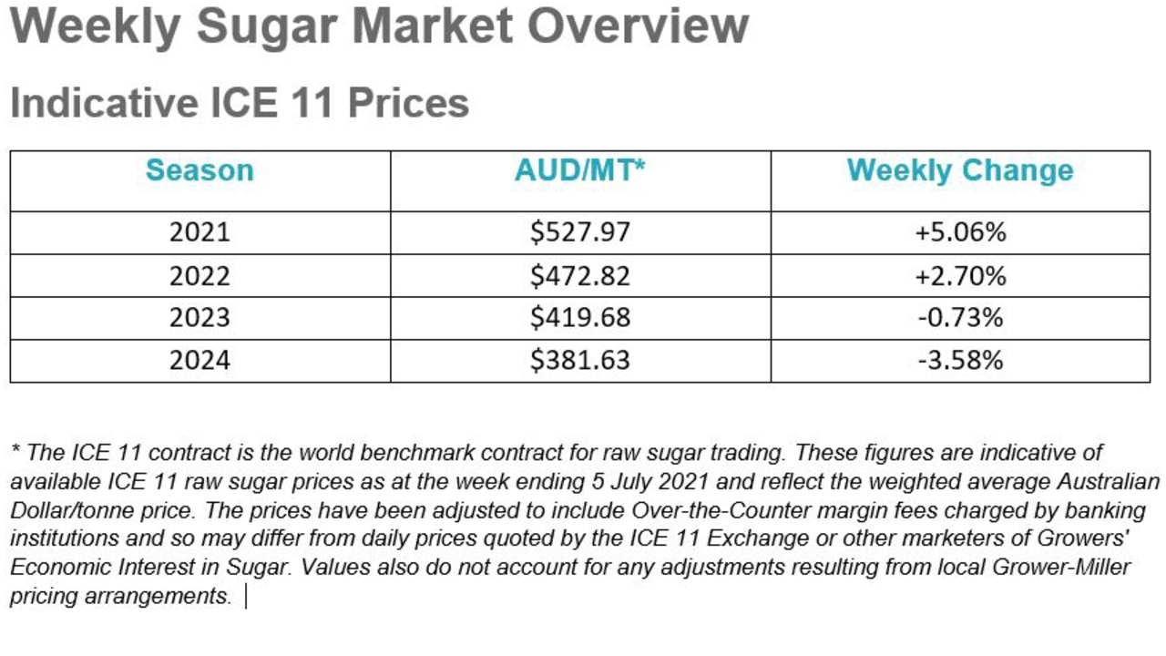 Weekly Sugar Market Overview of indicative ICE 11 prices for week ending July 5, 2021. Source: QSL